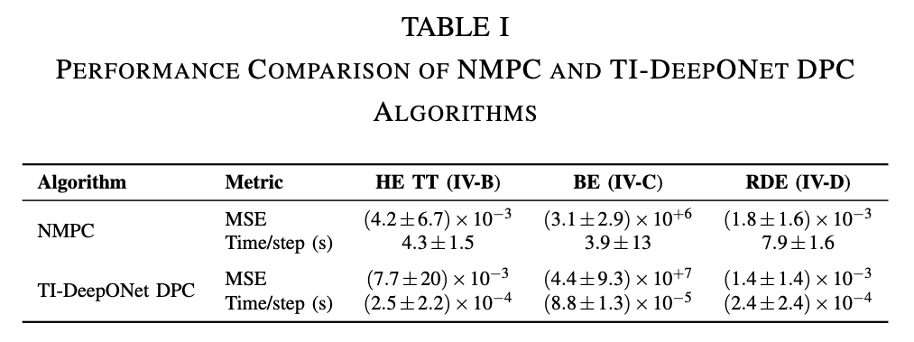 Table comparing nonlinear MPC and TI-DeepONet DPC on tracking error and time per control step across the heat, Burgers and reaction-diffusion systems