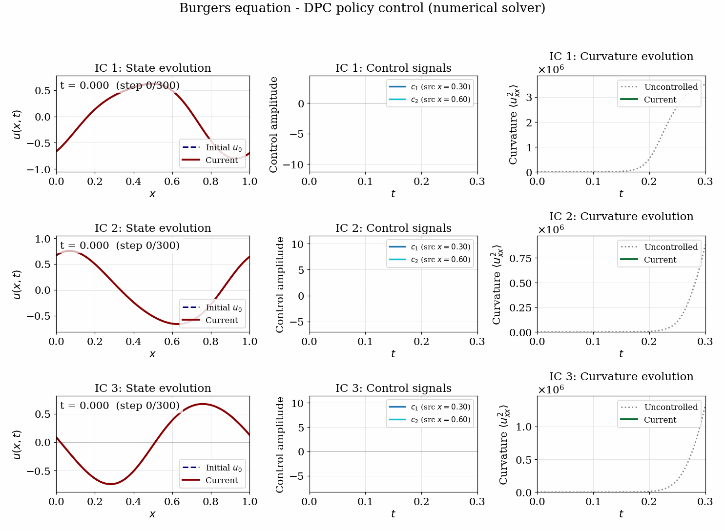 Burgers equation with shock suppressed by the learned policy