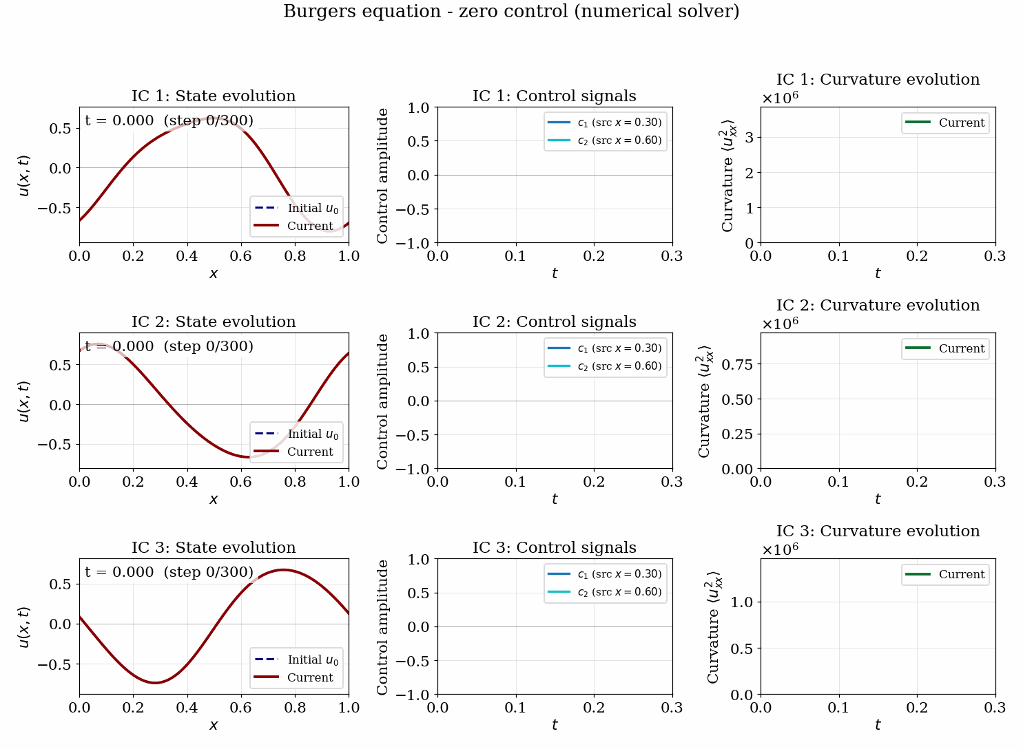 Burgers equation forming a shock with no control