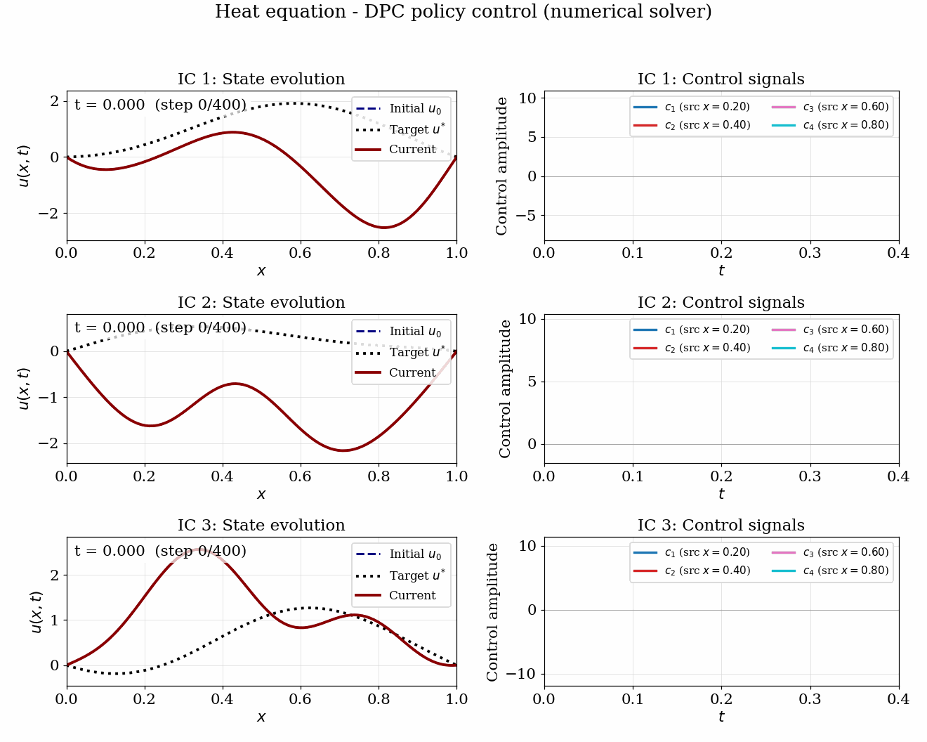Heat equation driven to the target by the learned policy