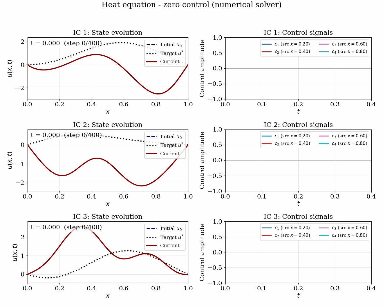 Heat equation evolving with no control