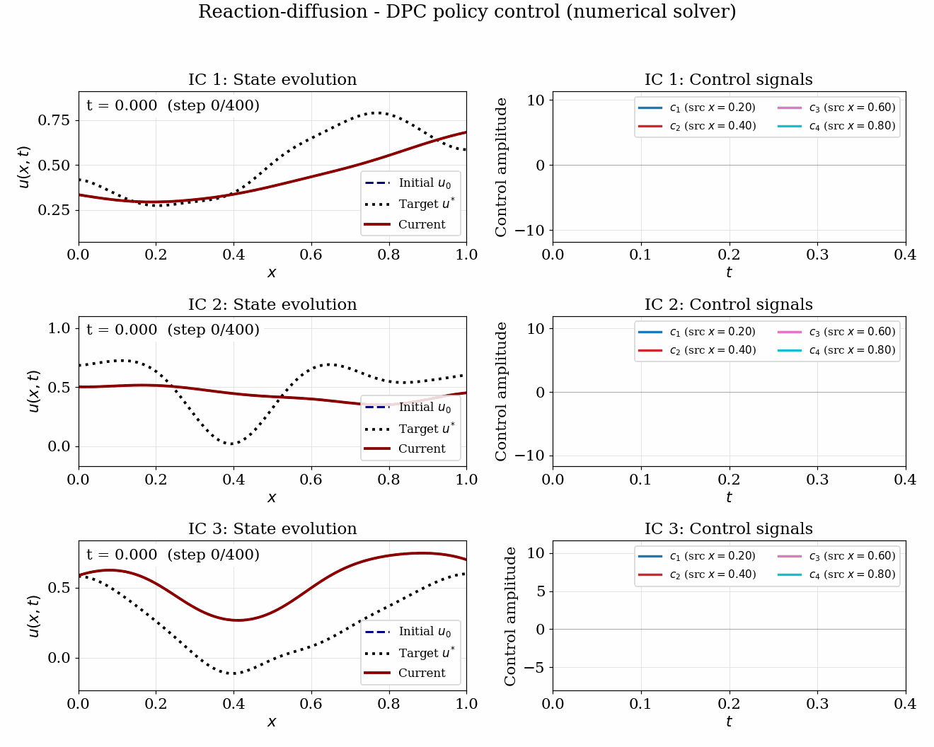 Reaction-diffusion driven to the target by the learned policy