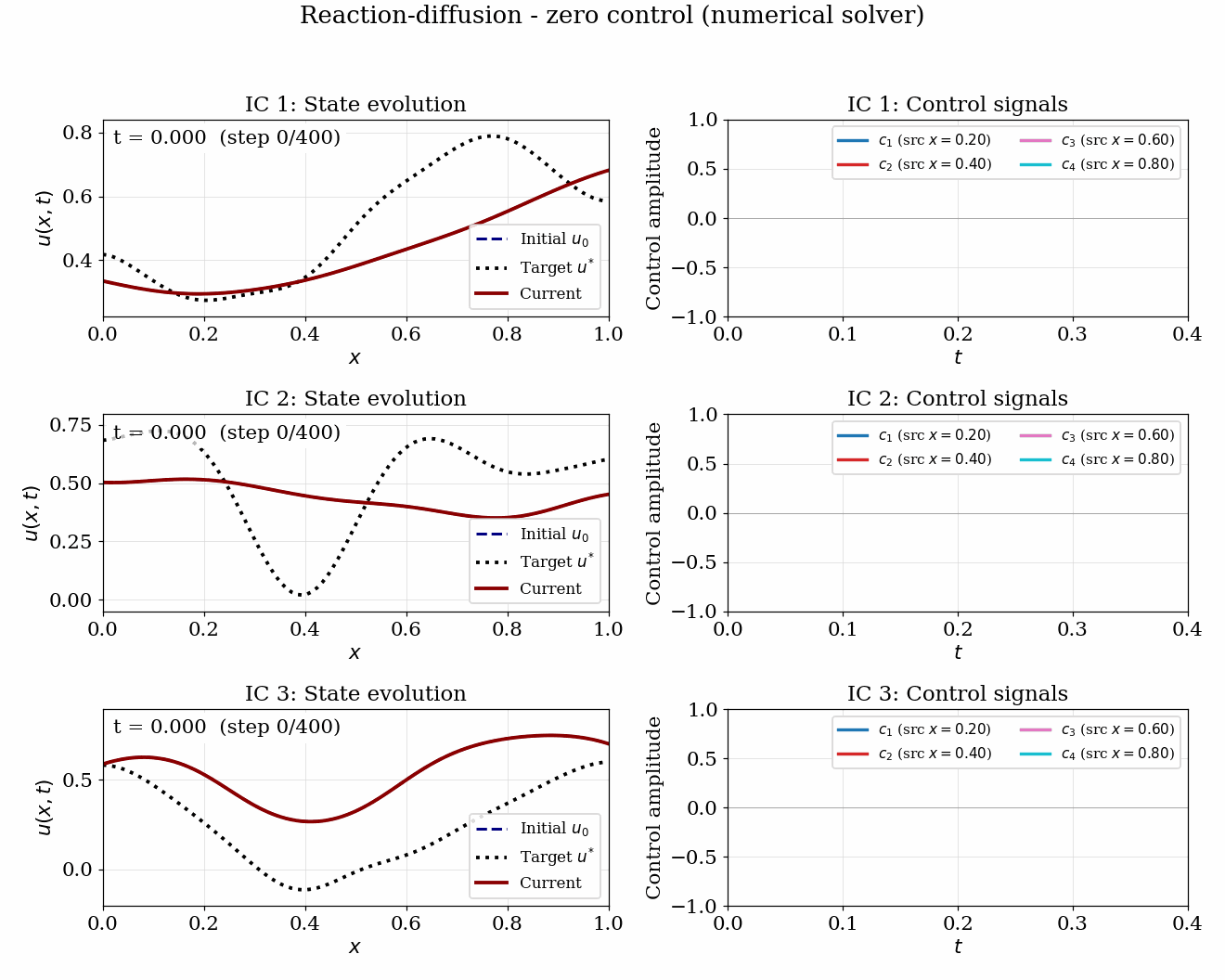 Reaction-diffusion evolving with no control