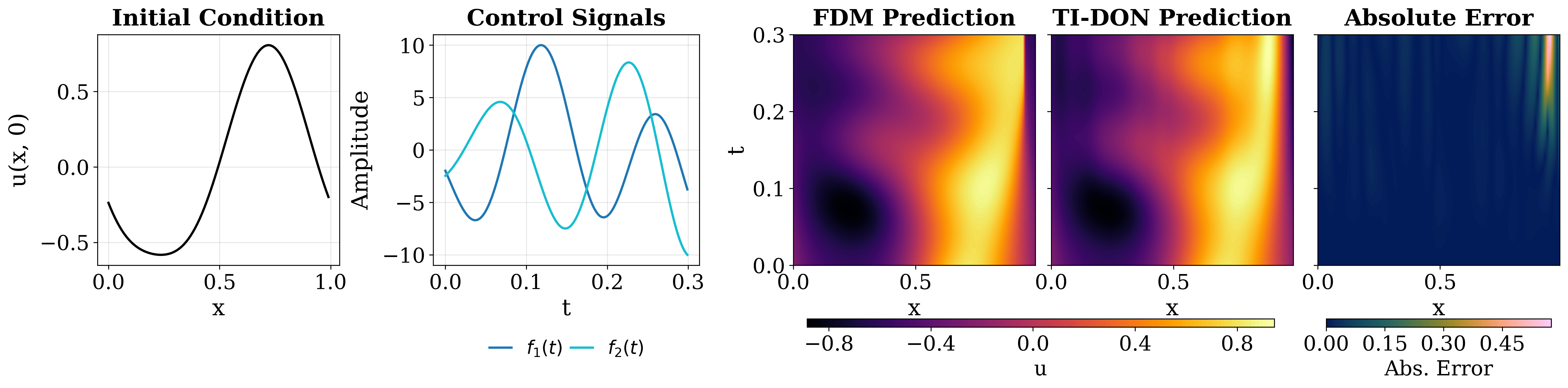 Burgers equation shock mitigation through the learned surrogate