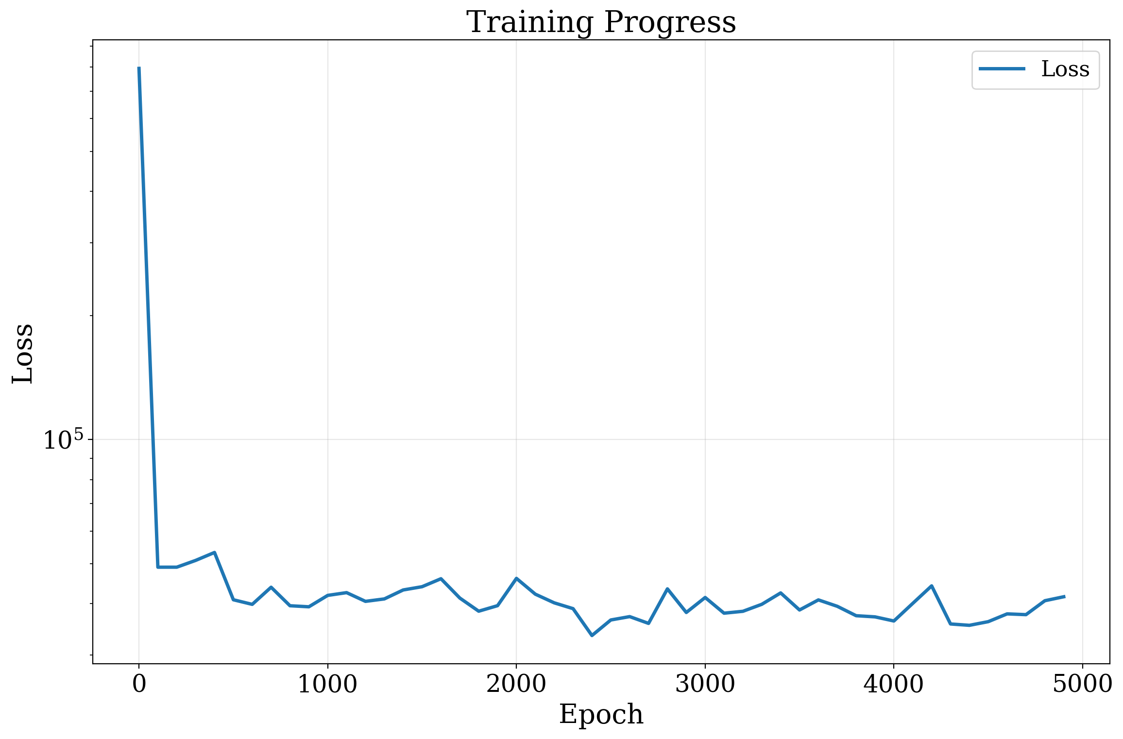 Burgers DPC policy training loss