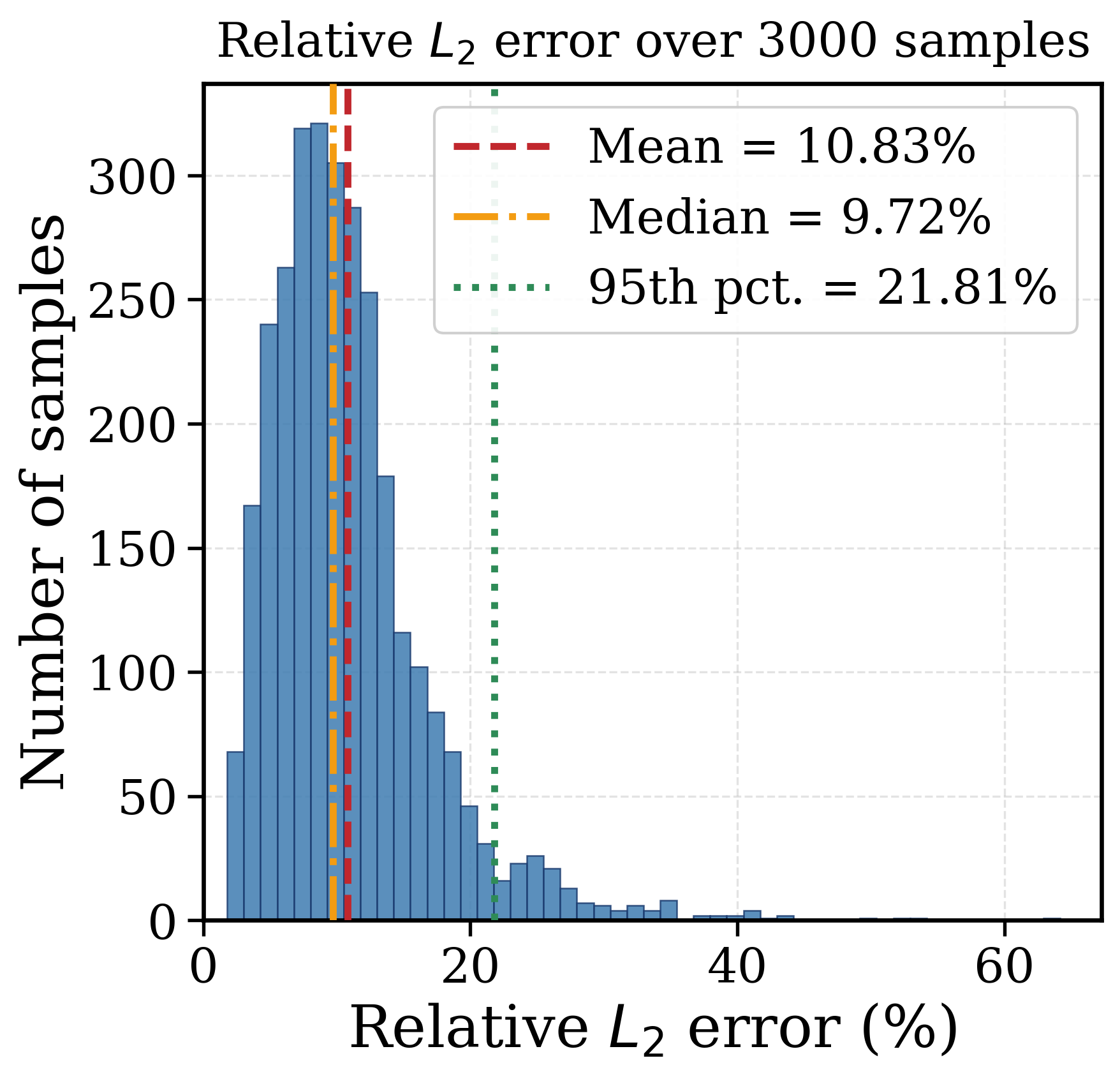 Burgers equation surrogate error distribution