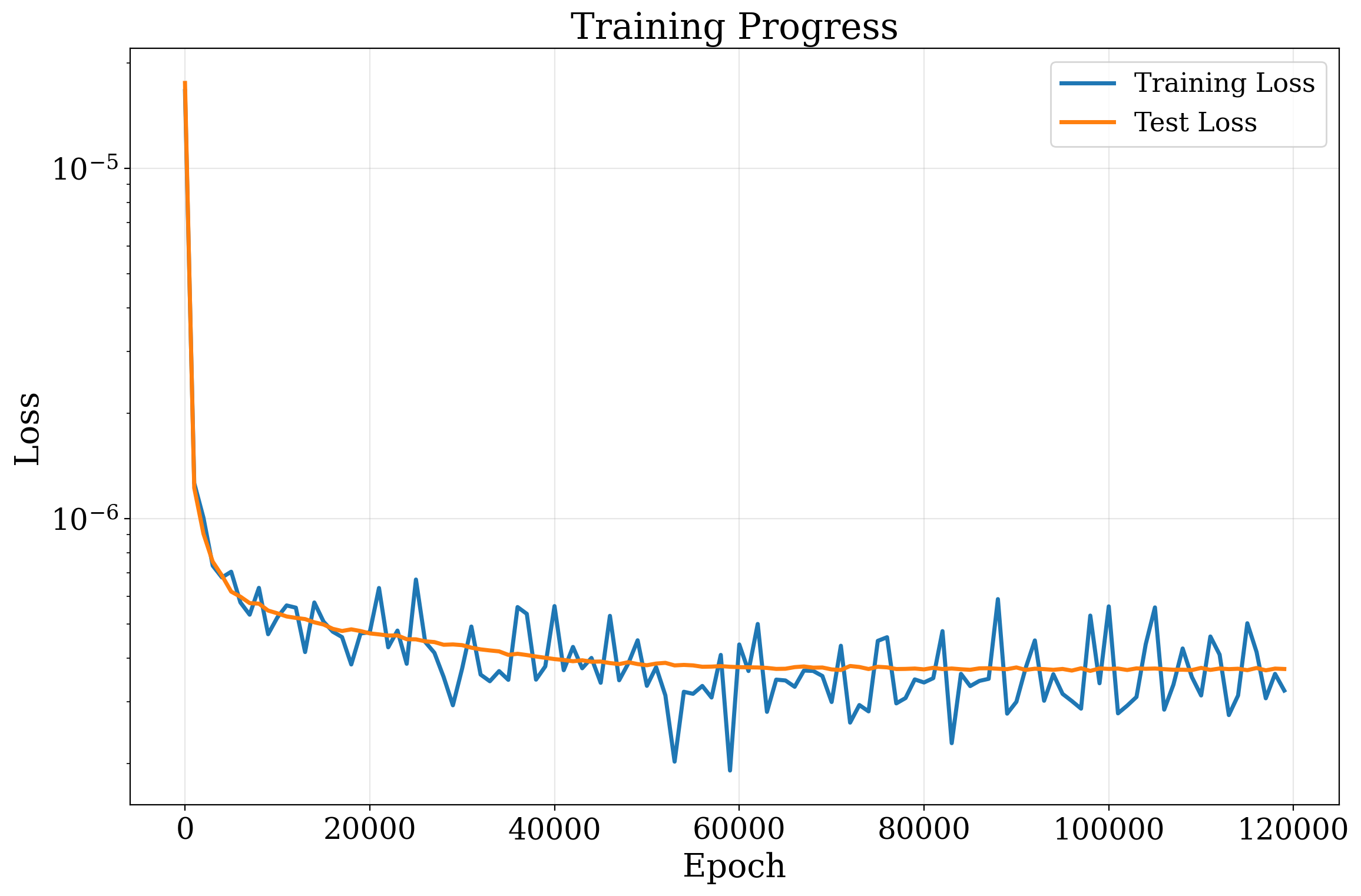 Burgers surrogate training loss