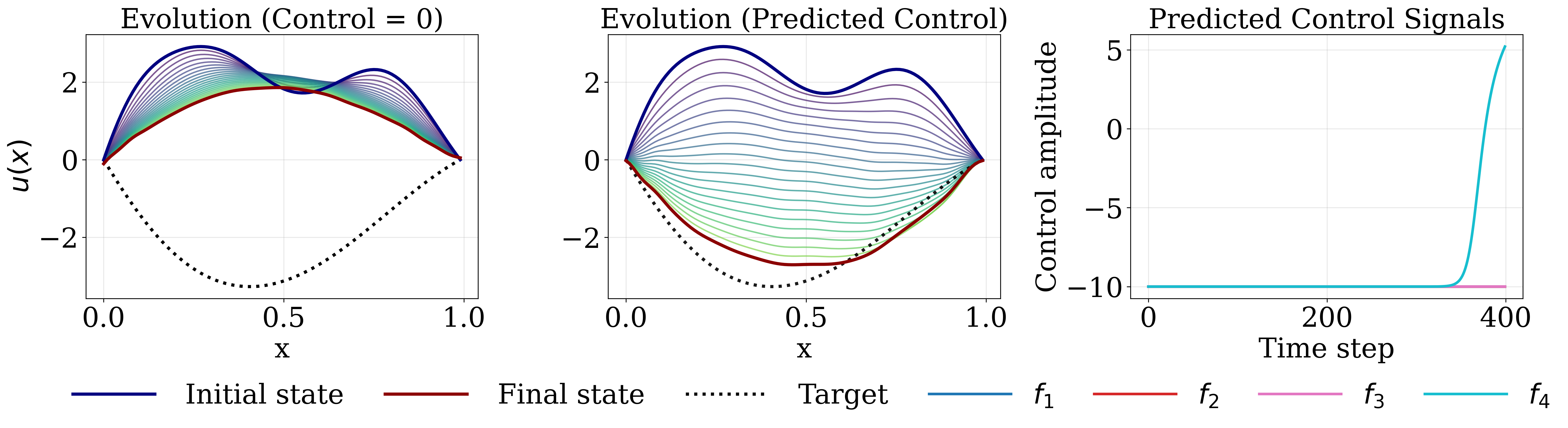 Heat equation closed-loop tracking through the learned surrogate