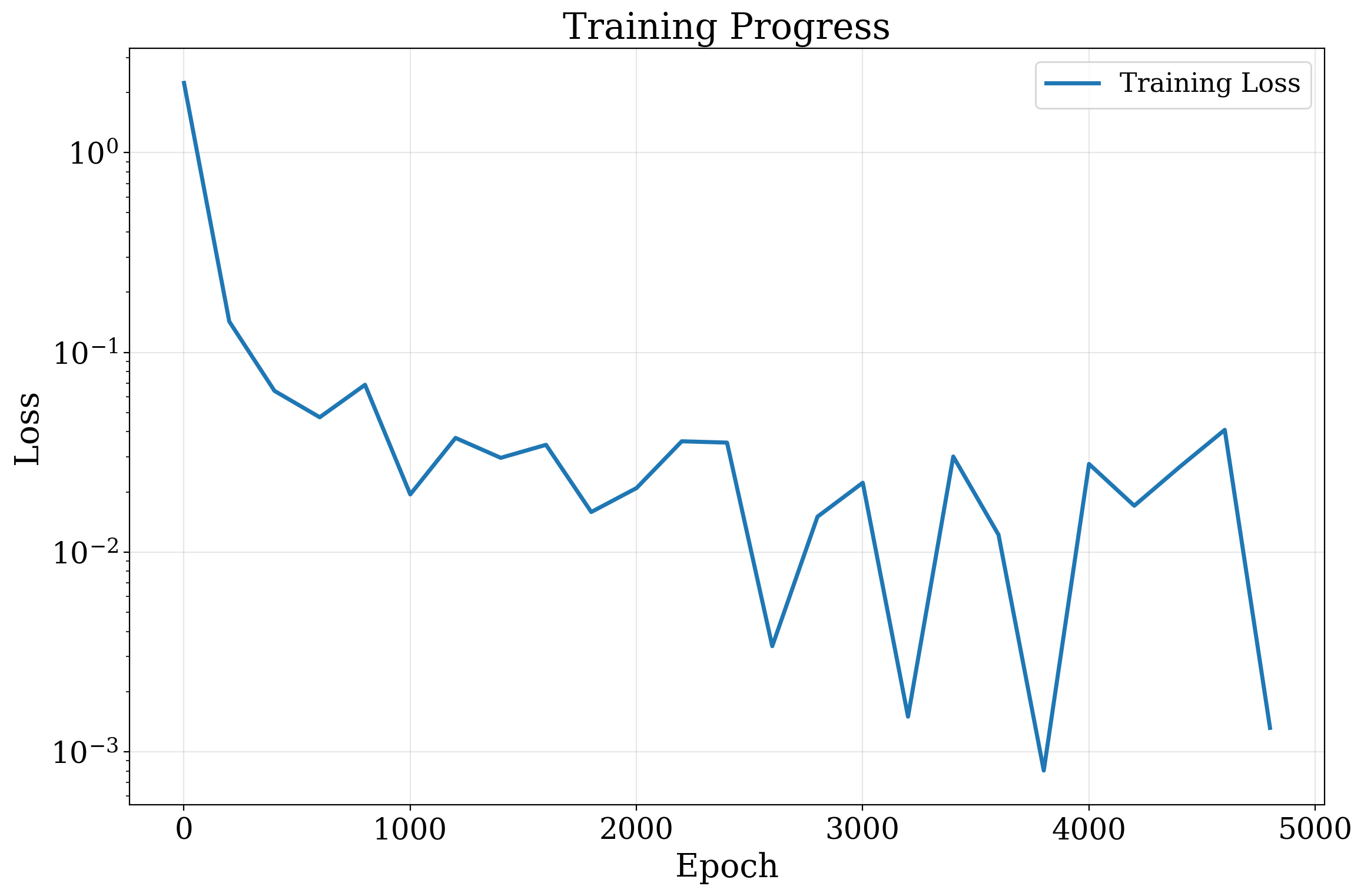 Heat DPC policy training loss