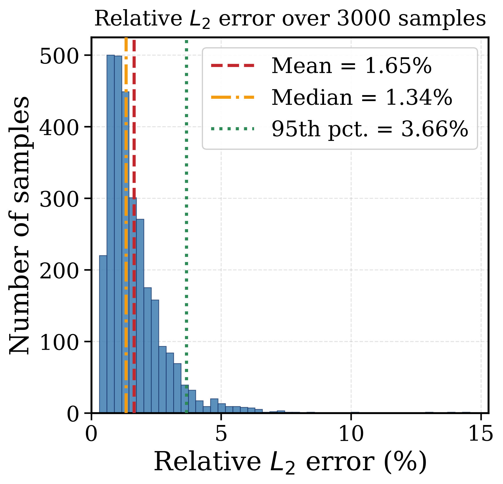 Heat equation surrogate error distribution