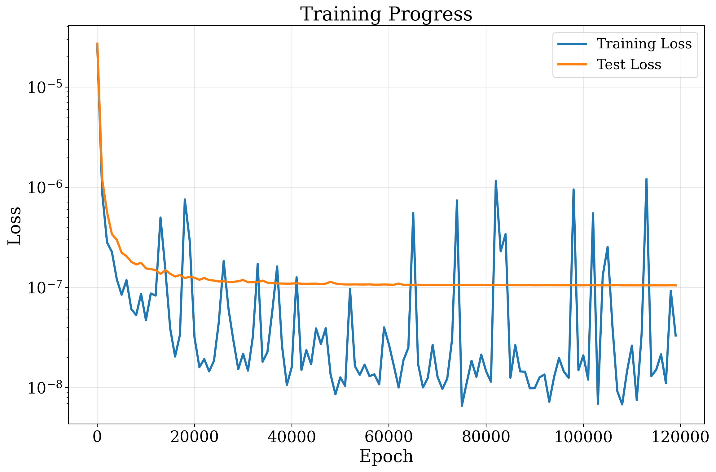 Heat surrogate training loss