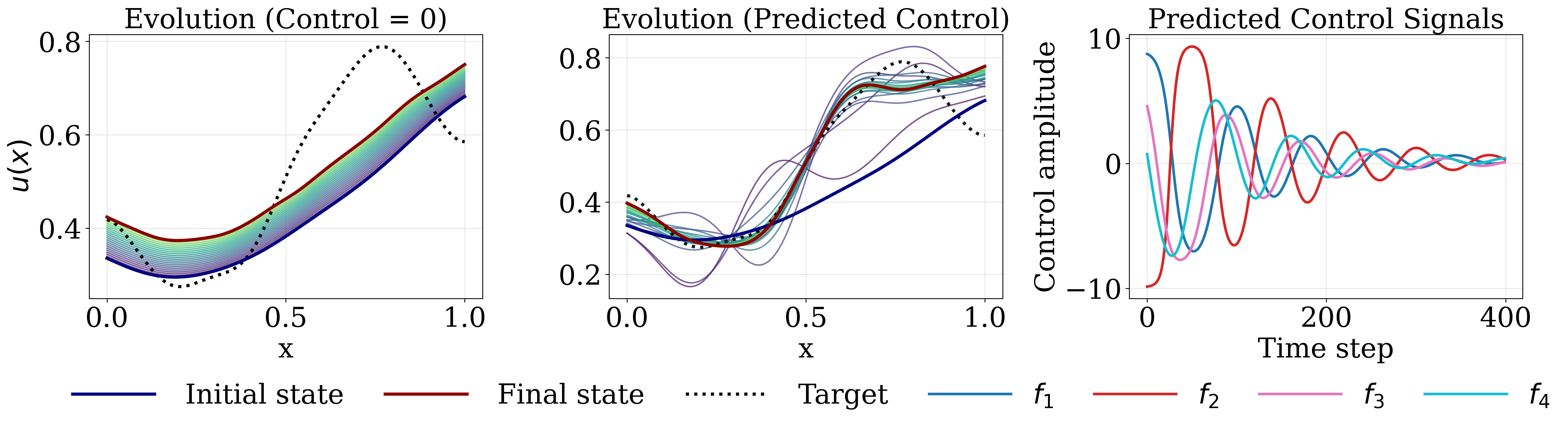 Reaction-diffusion closed-loop tracking through the learned surrogate