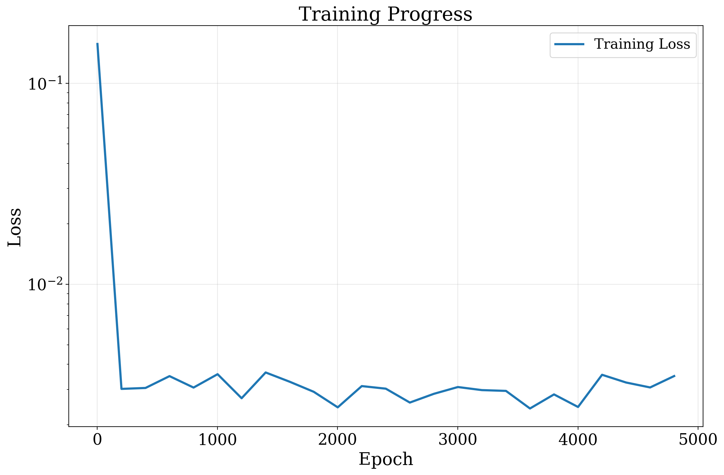 Reaction-diffusion DPC policy training loss