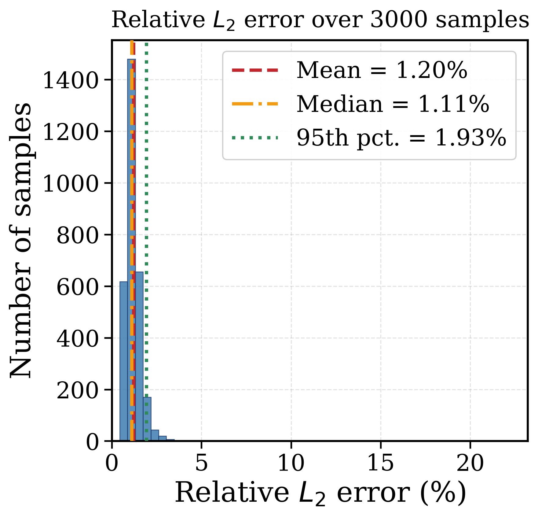 Reaction-diffusion surrogate error distribution