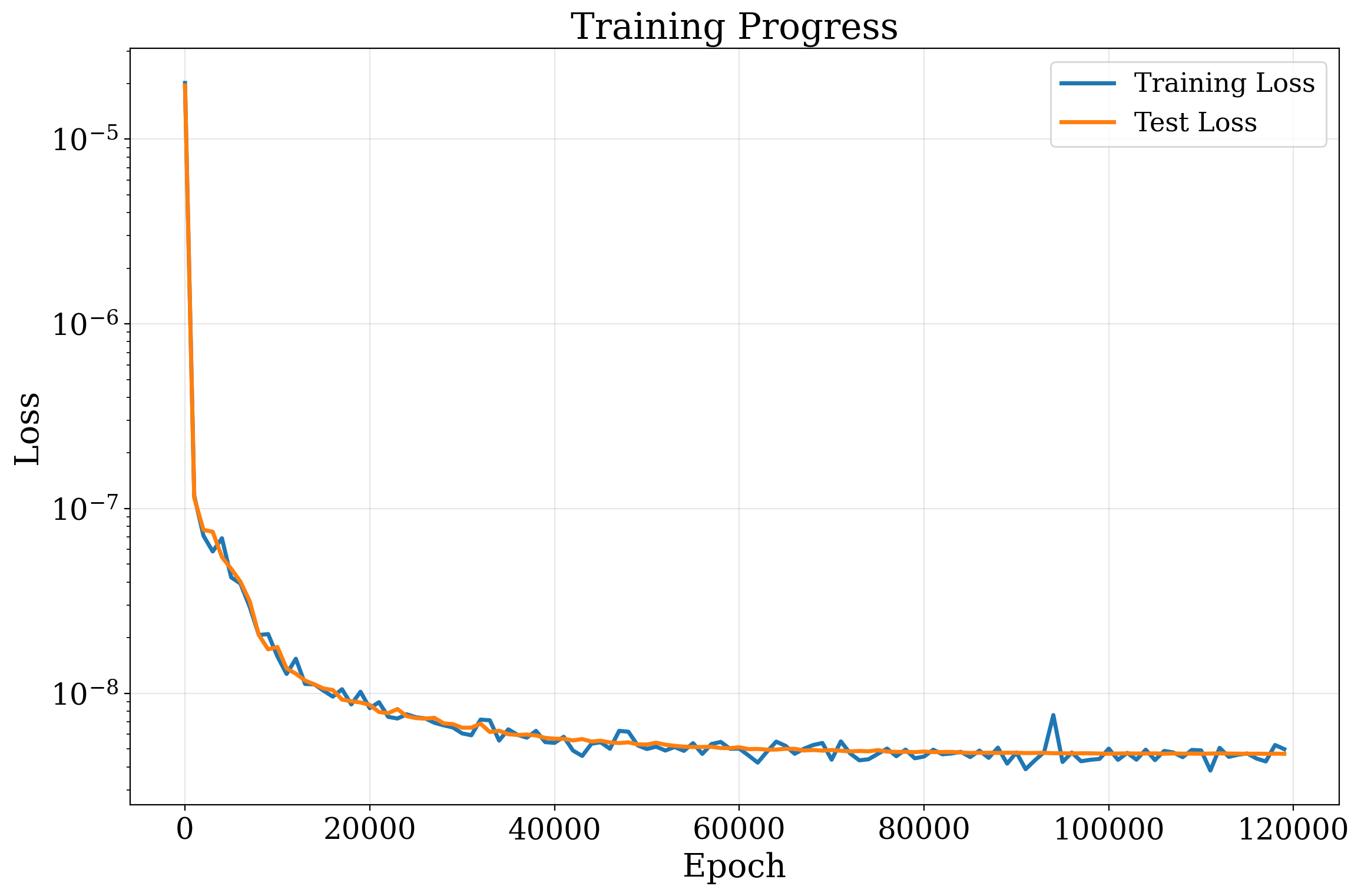 Reaction-diffusion surrogate training loss
