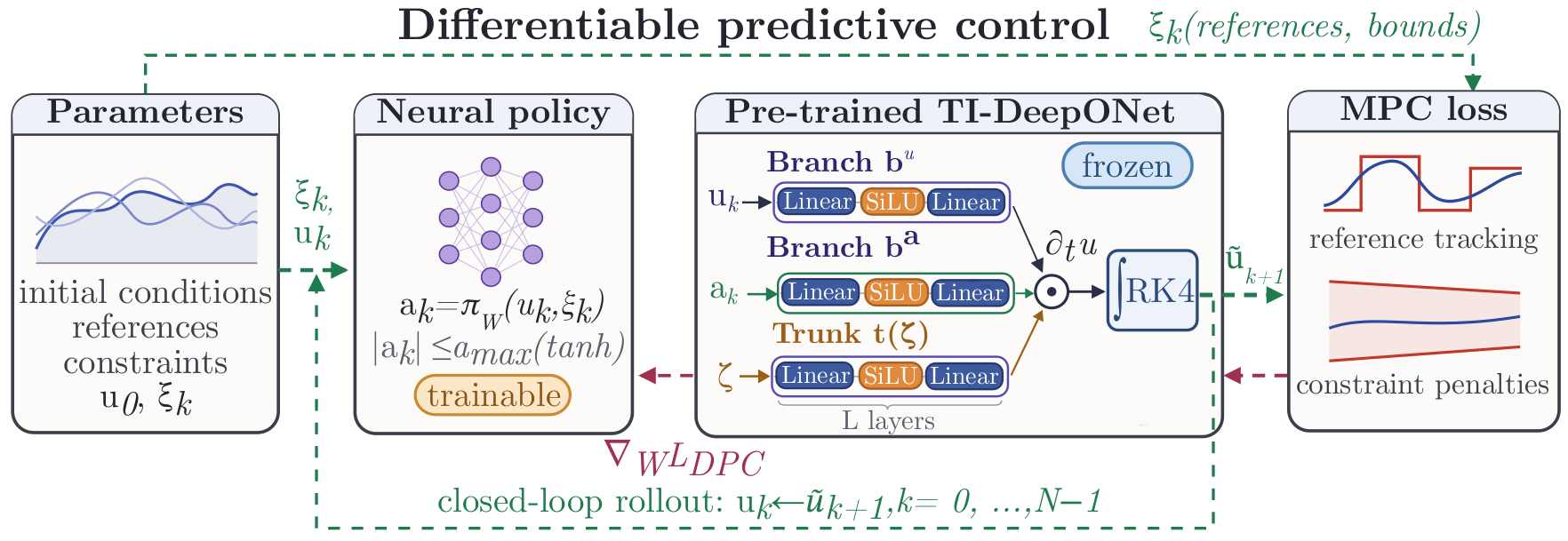 TI-DeepONet surrogate embedded inside a Differentiable Predictive Control loop